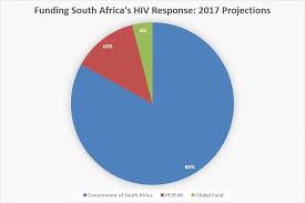 South Africa Hiv Response Chart Friends Of The Global Fight
