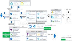 It is maintained by the service desk and updated with the details of each new incident. Build An Enterprise Grade Conversational Bot Azure Architecture Center Microsoft Docs