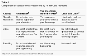 Table 1 Sternal Precautions Time For Change Health Care