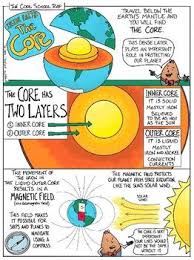 Inside Earth Earth S Core Comickey Concepts Crust Mantle Inner Core Outer Core Iron Electromagnet Earth Layers Earth Layers Project Earth Facts For Kids