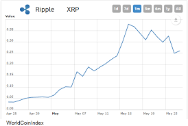 Live xrp prices from all markets and xrp coin market capitalization. The Xrp Exchange Rate Has Exceeded 50 Cents The Cryptocurrency Post
