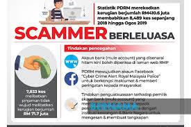 Akta jenayah komputer 1997 akta pencegahan jenayah 1959. Bernama Kira Kira Rm410 Juta Kerugian Direkod Akibat Jenayah Scammer