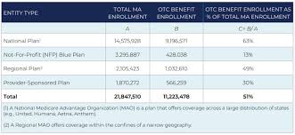 Check spelling or type a new query. The Rise Of Over The Counter Otc Programs In Medicare Advantage Plans