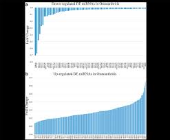 Create your free account already have an account? A Graphical Representation Of The Downregulated Differentially Download Scientific Diagram