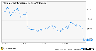 Why Philip Morris International Stock Tumbled 37 In 2018