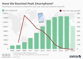 have we reached peak smartphone chart of the day social