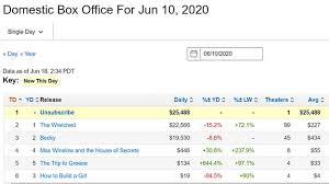 Criteria to be in the list: Unsubscribe The 0 Budget Movie That Topped The Us Box Office Bbc News