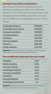 a look at physician compensation trends