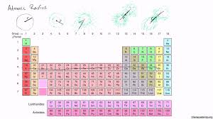 atomic radius trends on periodic table