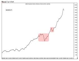 stock market long term stock charts tell a story are you