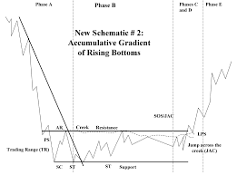 Here is an example of rtt volume. Https Static1 Squarespace Com Static 54fed56be4b0b8a1d3d33918 T 558090a1e4b01a827bd89c51 1434488993915 Wyckoff Schematics Visual Templates For Market Timing Decisions Pdf