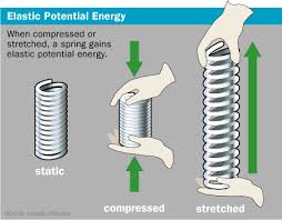 The measurement of potential energy in an object is calculated based on the object's mass and its height or distance. Elastic Potential Energy Energy Education