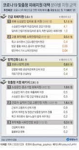 이준석 통일부도 없애자 vs 이인영 당론이라면 유감. ì†Œìƒê³µì¸ íŠ¹ê³  3ì°¨ ìž¬ë‚œì§€ì›ê¸ˆ 6ì¼ ê³µê³  11ì¼ë¶€í„° ì§€ê¸‰ ê²½ë¶ë§¤ì¼