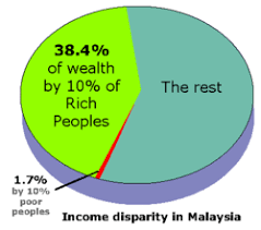 Papua masih memiliki persentase kemiskinan yang tertinggi di mana persentase kemiskinannya 26,55 persen. Kesenjangan Pendapatan Di Malaysia Wikipedia Bahasa Indonesia Ensiklopedia Bebas
