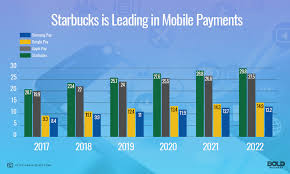 With allopass landline option, payments can be made from regular landline phones in most countries around the world. Starbucks App Mobile Payment Is Beating Apple And Google
