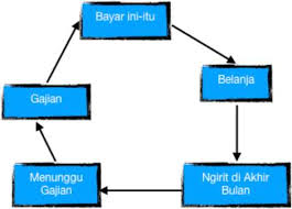 Kenaikan gaji adalah suatu hal yang sensitif, entah untuk pemilik usaha dan juga pekerja yang bernaung di bawahnya. 7 Tips Mengelola Gaji Karyawan Yang Super Mudah Dilakukan Kaskus