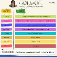 Faktor = punca / sebab / alasan / perihal. Edvolution Berikut Kami Senaraikan Sinonim Bagi Membantu Anda Menulis Pendahuluan Rumusan Cuba Buat Latihan Sehingga Anda Cekap Mencari Isi Tersurat Dan Tersirat Untuk Menulis Rumusan Lengkap Anda Juga Boleh Gunakan Perkataan Perkataan