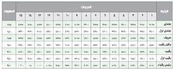 كل ما عليك القيام به هو قراءة بعض صفحات مدونة العنزروت ومناقشة الموضوع مع شريكة حياتك والقيام ببعض التدريب البسيط والممتع في نفس الوقت. Ø³Ù„Ù… Ø±ÙˆØ§ØªØ¨ Ø§Ù„Ø¶Ø¨Ø§Ø· 1441 Ù…ÙˆÙ‚Ø¹ Ø§Ù„Ù…Ø­ÙŠØ·