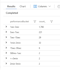 Azure log analytics has collaborated with query language which was extensively used in application insights. Discover Performance Issues With Azure Functions And App Services