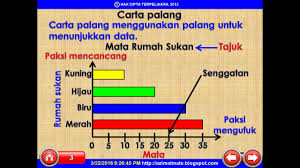 Kecerunan garis lurus) ⚜ kecerunan garis = jarak mencancang / jarak mengufuk. Tahun 4 Carta Palang Youtube