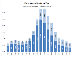 2017 saw fewest foreclosure starts in nearly two decades