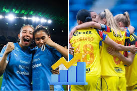 América y Rayadas catapultan a la Liga MX Femenil a un récord sobre la Premier League y NWSL