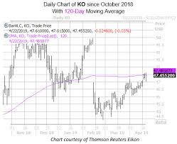 The corporation has been paying dividends for more than a century, and in 2021 it raised its annual payout for the 59th consecutive year. Coca Cola Stock Could See More Downside After Earnings