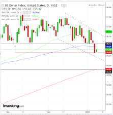 Chart Of The Day Usd Fundamentals Join Technicals Pointing