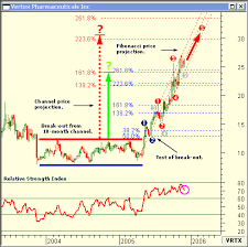 Charts In Action Free Stock Charts Real Market Analysis