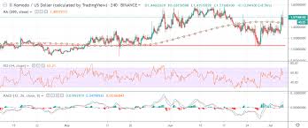 Komodo Price Analysis Kmd Usd Atomic Euphoria Crypto