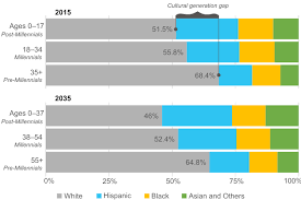 the millennial generation a demographic bridge to americas