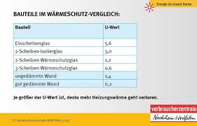Wer ein haus nach dem 01.02.2002 gekauft oder geerbt hat, muss eine dachdämmung oder eine dämmung der obersten geschossdecke vornehmen. Was Tun Wenn Das Fenster Zum Sanierungsfall Wird Verbraucherzentrale De