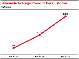 Is this insurance company legit? Lemonade Is Adding Car Insurance Bolsters Cross Selling Capabilities