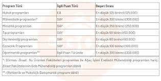 Milyonlarca öğrencinin girdiği yks 2019 sınavı tamamlandı. Basari Sirasi Sarti Olan Bolumlerde Son Durum Ne Universitego Universitego