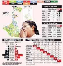 Magrahat paschim is part of 20. West Bengal West Bengal Election Result Mamata Banerjee Remains The Queen Of Bengal The Economic Times