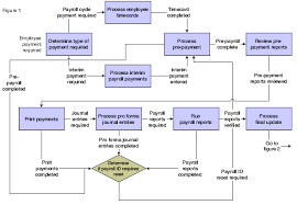 Payroll Process Oracle Payroll Process Flow