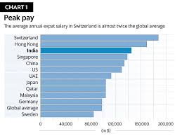 The 2017 salary report released by jobstreet.com aims to provide job seekers with a guide to the average salaries offered by companies. Elcada On Twitter Expats Living In Switzerland Earn An Average Salary Of 188 275 A Year The Highest In The World Movingtoswitzerland Switzerland Elcada Https T Co Spq8c1ziya
