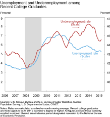 Underemployment Cost Of College