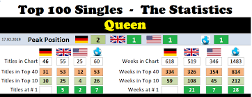Queen Chart History
