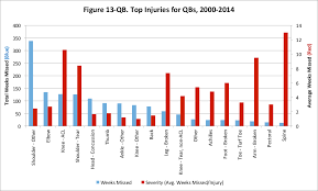 The research also shows that more injuries occur during competitive matches than occur. Nfl Injuries Part Iv Variation By Position Football Outsiders
