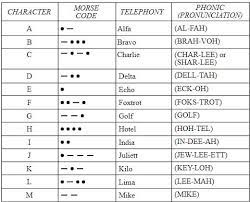History of the military phonetic alphabet. The Historical Origin Of Nato Phonetic Alphabet