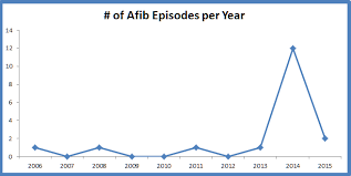 Is Atrial Fibrillation A Progressive Disease Ya Id Say So