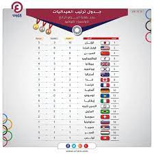 تقترب دورة الألعاب الأولمبية طوكيو 2020 من نهايتها، حيث وصلنا اليوم إلى أخر منافسات الرابع من أغسطس 2021، حيث نستعرض معكم من خلال هذا التقرير جدول ميداليات العرب في الأولمبياد 2021، وترتيب الدول العربية الحاصلة على. Ø¬Ø¯ÙˆÙ„ ØªØ±ØªÙŠØ¨ Ù…ÙŠØ¯Ø§Ù„ÙŠØ§Øª Ø£ÙˆÙ„Ù…Ø¨ÙŠØ§Ø¯ Ø·ÙˆÙƒÙŠÙˆ Ø¨Ø¹Ø¯ Ø§Ù„ÙŠÙˆÙ… Ø§Ù„Ø±Ø§Ø¨Ø¹