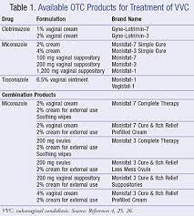 Nonprescription Management Of Vulvovaginal Candidiasis