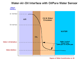 Oilpure Water Sensor With Automatic Free Water Drainage