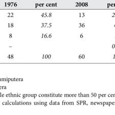 Originally almost the complete population of sabah lived in the coastal areas in the rivers and lagoons. Pdf Second Class Bumiputera The Taming Of The Dayaks And Kadazandusun Of East Malaysia