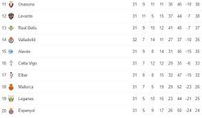 Hasil buruk itu juga diperparah dengan tanpa gelar yang diraih barca hingga akhirnya memecat pelatih quique setien. Jadwal Liga Spanyol Pekan Ke 32 Dan Klasemen Sementara