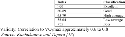 Harvard Step Test Fitness Index Download Table