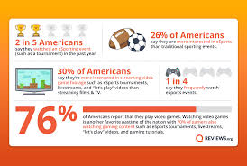 How many people play video games statistics? Industries Like Esports Made Millions In Money Even During Global Pandemic Digital Information World