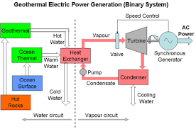Electrical Power Generation From Geothermal Sources